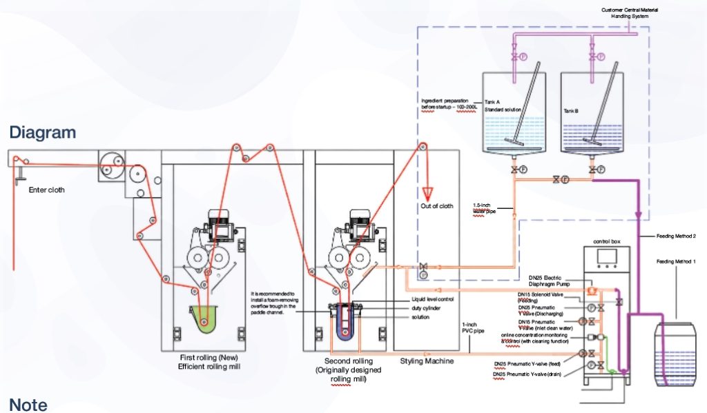 Stenter Automatic Padder Dosing Machine